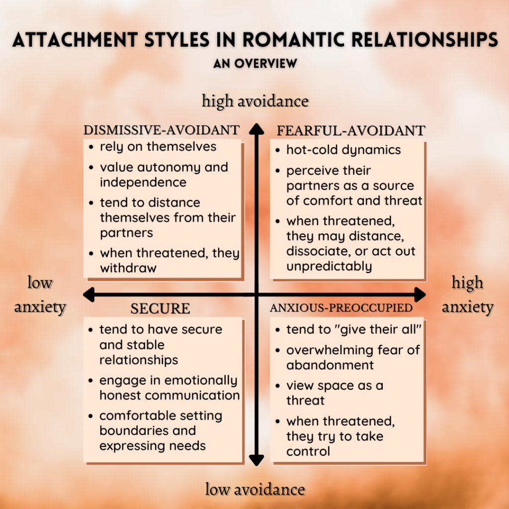 Title: Attachment Styles in Romantic Relationships, an Overview. A 2D graph with the 4 attachment styles and notes about the attachment style placed in each quadrant. In high avoidance and low anxiety quadrant,  Dismissive-avoidant: rely on themselves, value autonomy and independence, tend to distance themselves from their partners, and when threatened, they withdraw. In high avoidance, high anxiety quadrant, Fearful-avoidant: has hot-cold dynamics, perceive their partners as a source of comfort and threat, and when threatened, they may distance, dissociate, or act out unpredictably. In low anxiety and low avoidance quadrant, secure attachment: they tend to have secure and stable relationships, engage in emotionally honest communication, comfortable setting boundaries and expressing needs. In the high anxiety and low avoidance quadrant, anxious-preoccupied: they tend to "give their all," have an overwhelming fear of abandonment, view space as a threat, and when threatened, they try to take control. 