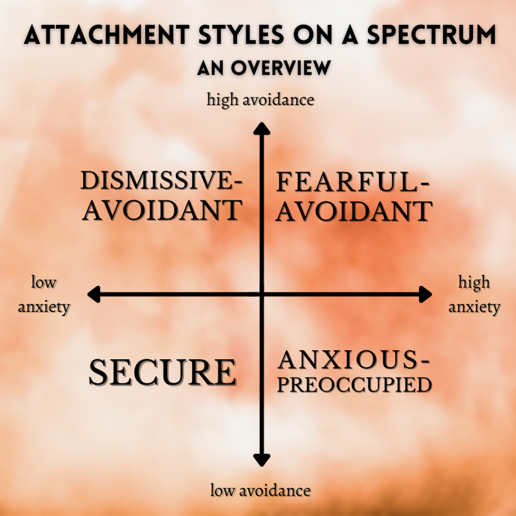 Title: Attachment Styles on a Spectrum, an Overview. A 2D graph with the 4 attachment styles placed in each quadrant. One dimension is a scale of low to high anxiety, and the other dimension is a scale of low to high avoidance. Dismissive-avoidant is in the high avoidance and low anxiety quadrant. Fearful-avoidant is in the high avoidance and high anxiety quadrant. Secure is in the low avoidance and low anxiety quadrant. Anxious-preoccupied is in the low avoidance and high anxiety quadrant. 